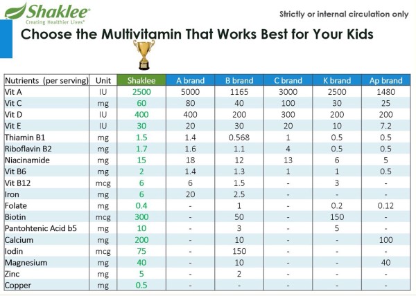 shaklee bertam, shaklee bertam perdana, shaklee bertam putra, shaklee bukit mertajam, shaklee butterwoth, shaklee kedah, Shaklee kepala batas, shaklee malaysia, Shaklee penaga, Shaklee pulau pinang, shaklee seberang jaya,kebaikan vitalea kanak- kanak